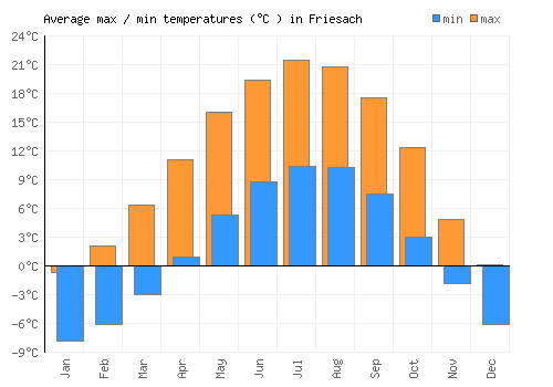 Friesach average minimum / maximum temperatures (Celsius)