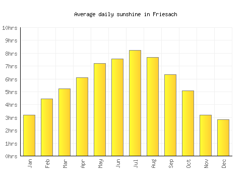Friesach average daily sunshine chart