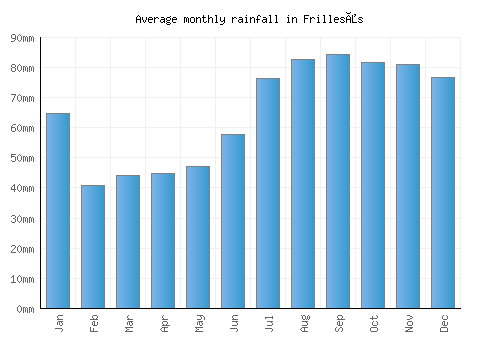 Frillesås monthly rainfall chart (mm)