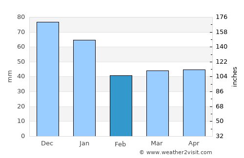 Frillesås average rain in February