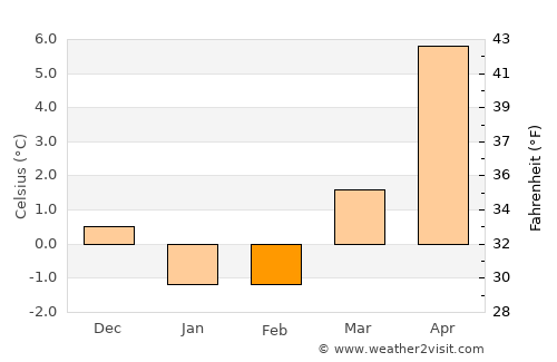 Frillesås average temperature in February