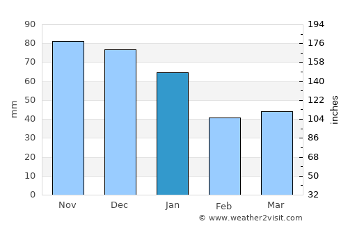 Frillesås average rain in January
