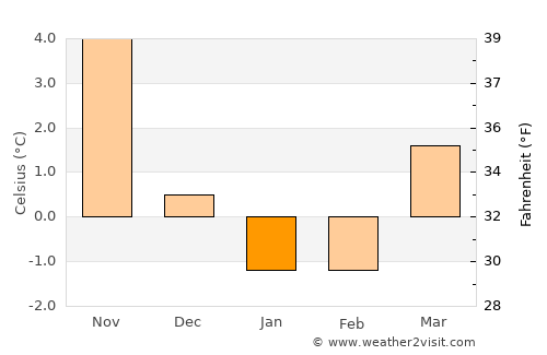 Frillesås average temperature in January