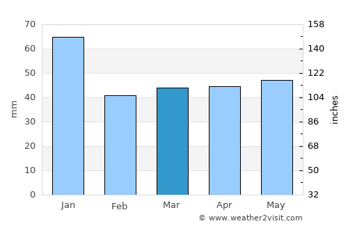 Frillesås average rain in March
