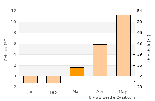 Frillesås average temperature in March