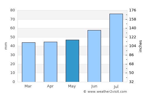 Frillesås average rain in May