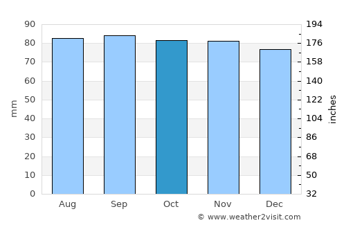 Frillesås average rain in October