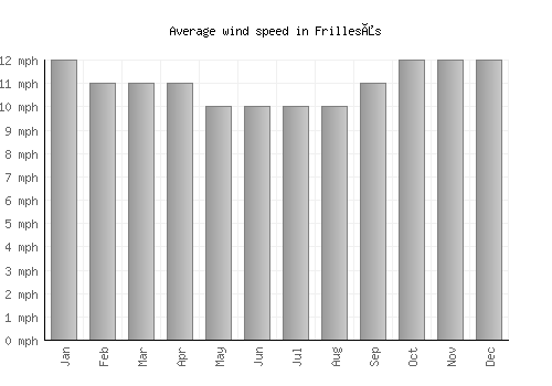 Frillesås average winspeed by month (mph)