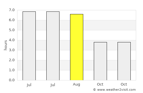 Frimley average rain in August