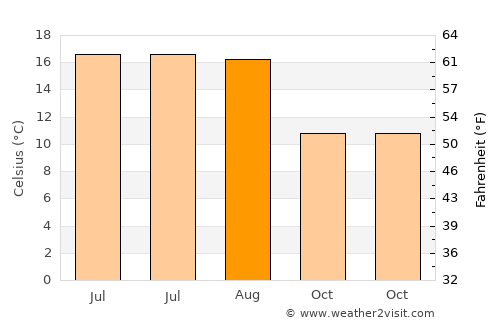 Frimley average temperature in August