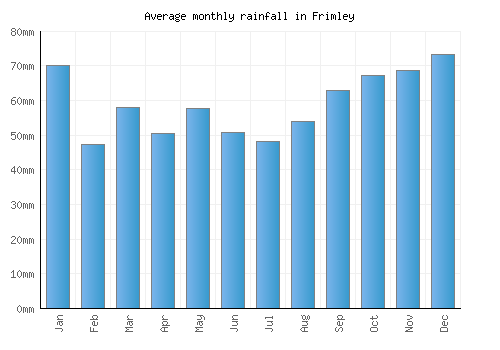 Frimley monthly rainfall chart (mm)