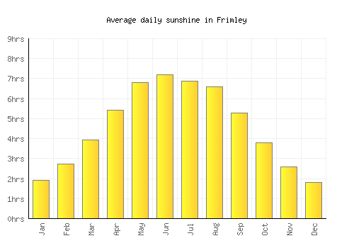 Frimley average daily sunshine chart