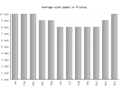 Frimley average winspeed by month (mph)