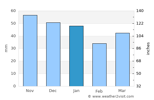 Frinton-on-Sea average rain in January