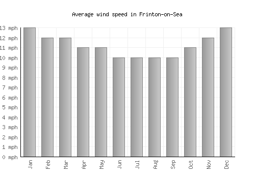 Frinton-on-Sea average winspeed by month (mph)