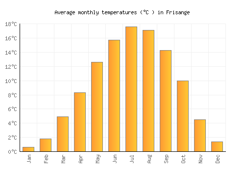 Frisange average temperature chart (Celsius)