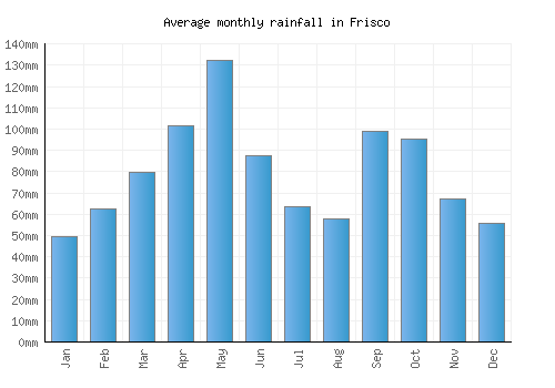 Frisco monthly rainfall chart (mm)