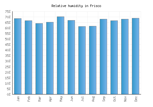 Frisco relative humidity averages