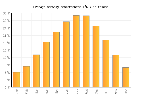 Frisco average temperature chart (Celsius)