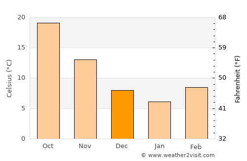 Frisco average temperature in December