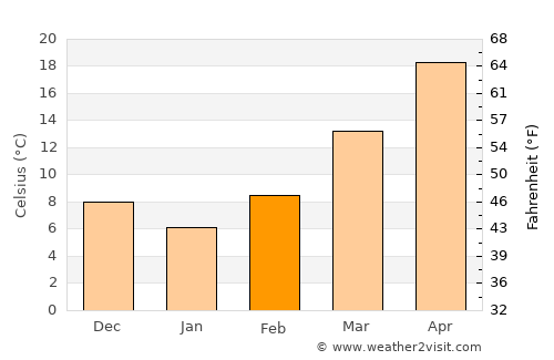 Frisco average temperature in February