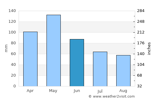 Frisco average rain in June