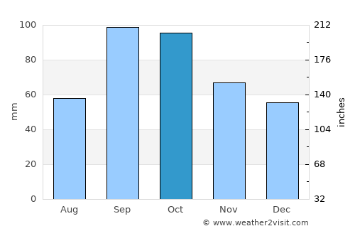 Frisco average rain in October