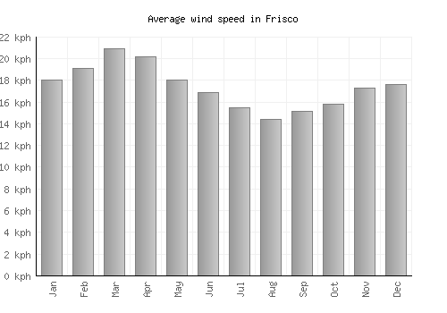 Frisco average winspeed by month (km/h)