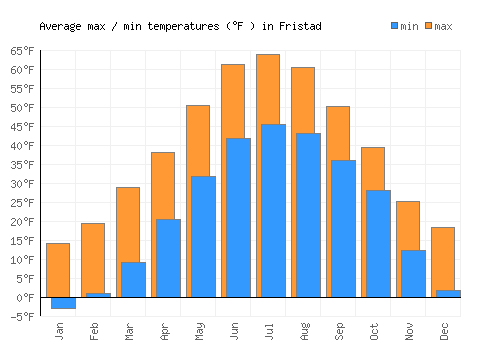 Fristad average minimum / maximum temperatures (Fahrenheit)