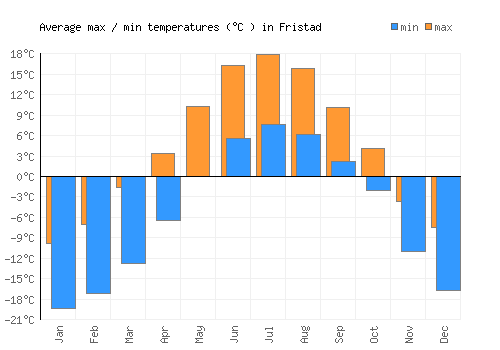 Fristad average minimum / maximum temperatures (Celsius)