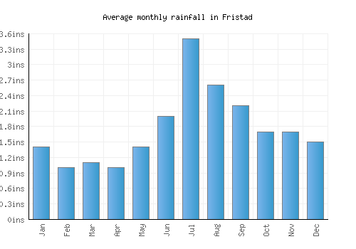 Fristad monthly rainfall chart (inches)