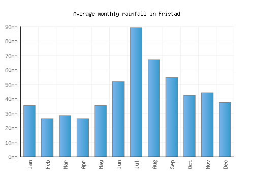 Fristad monthly rainfall chart (mm)
