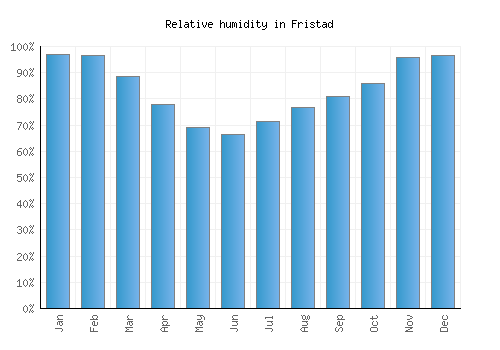 Fristad relative humidity averages