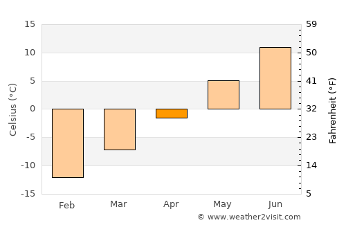 Fristad average temperature in April