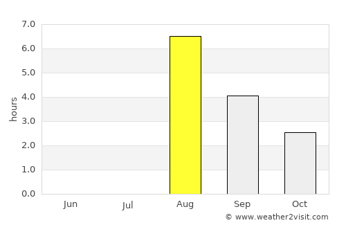 Fristad average rain in August