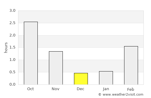 Fristad average rain in December