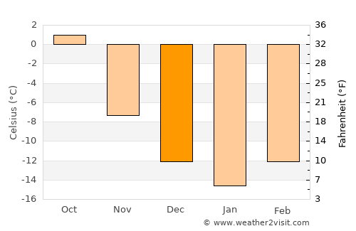 Fristad average temperature in December