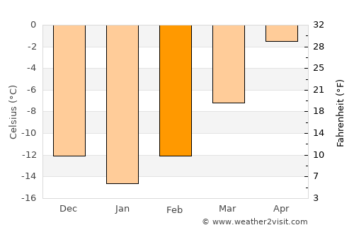 Fristad average temperature in February