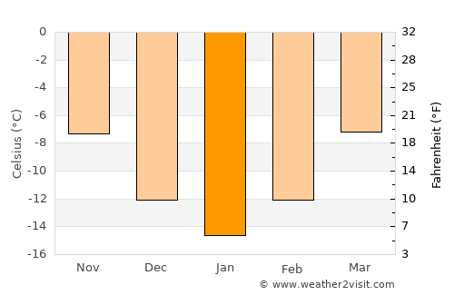 Fristad average temperature in January