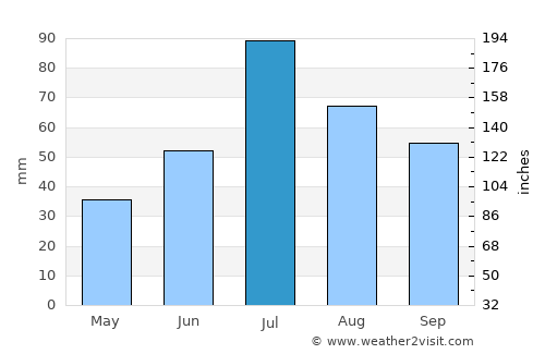 Fristad average rain in July