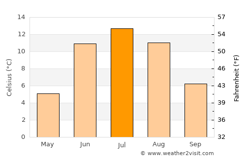 Fristad average temperature in July