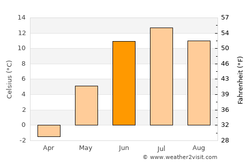 Fristad average temperature in June