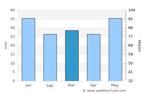 Fristad average rain in March