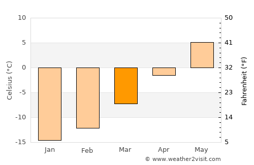 Fristad average temperature in March