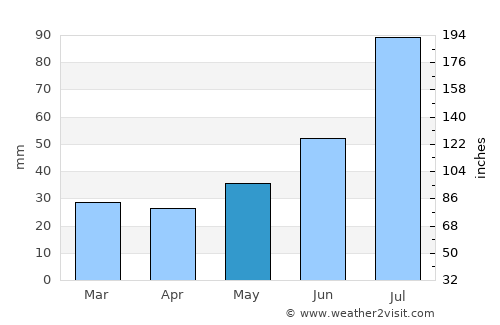 Fristad average rain in May
