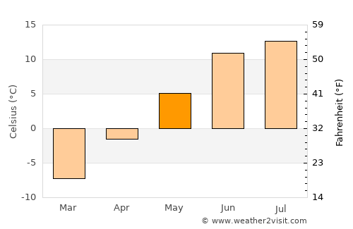 Fristad average temperature in May