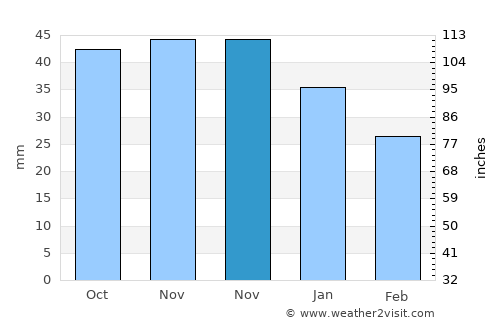 Fristad average rain in November