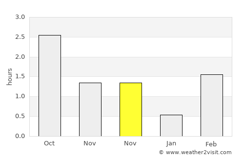 Fristad average rain in November