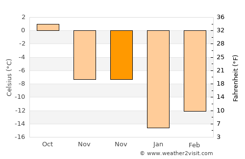 Fristad average temperature in November