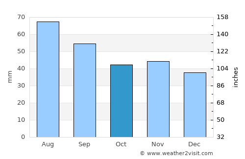Fristad average rain in October
